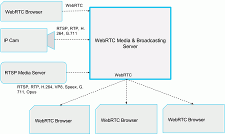 WebRTC