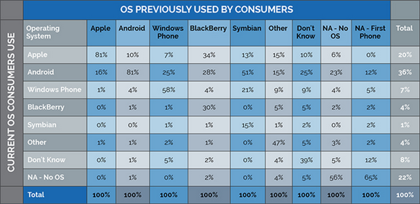 Пользователи Windows Phone переходят, в основном, на Android