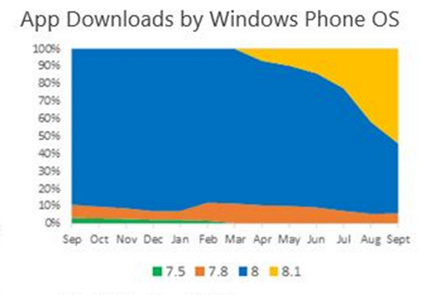 50% активных пользователей Windows Phone работают с восьмой версией