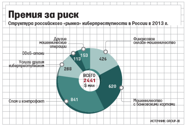 Российские киберпреступники получили в 2013 г. почти $2,5 млрд