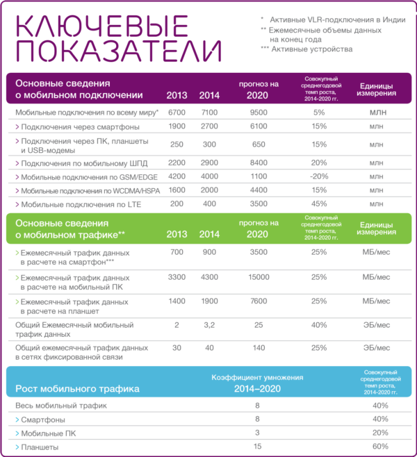 По оценке Ericsson, к 2020 году 90% людей будут пользоваться мобильными телефонами