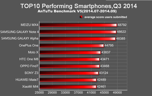 Смартфон Meizu MX4 построен на SoC MediaTek MT6595