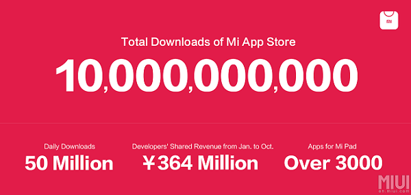 10 миллиардов загрузок в магазине Xiaomi App Store, компания готовит его международную версию