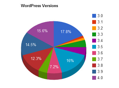 84% сайтов на движке WordPress могут быть взломаны