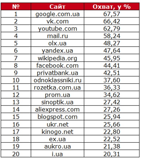ТОП-10 самых популярных сайтов в Украине за октябрь 2015