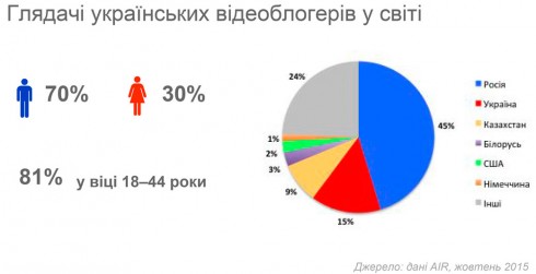 Как сильно украинцы любят YouTube