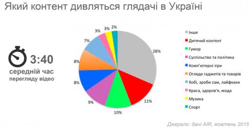 Как сильно украинцы любят YouTube