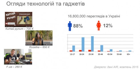 Как сильно украинцы любят YouTube