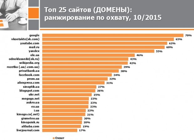 Самые популярные сайты среди украинцев за октябрь