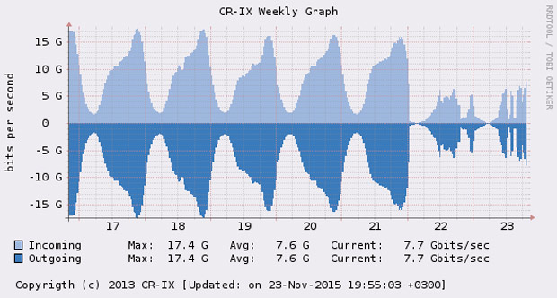 В Крыму из-за отключения электричества упал интернет