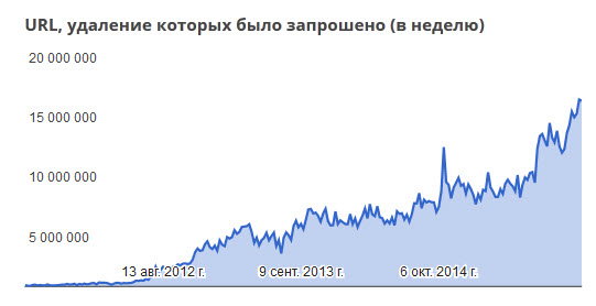Google каждую секунду получает 25 запросов на удаление контента 