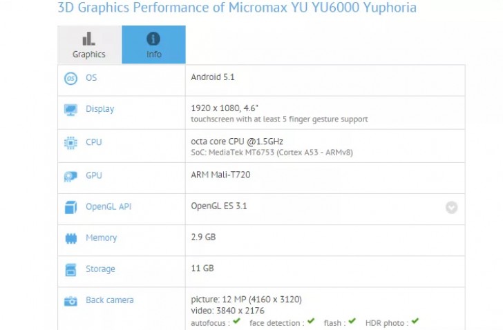 Смартфон Micromax Yuphoria YU6000 значительно превзойдёт оригинал