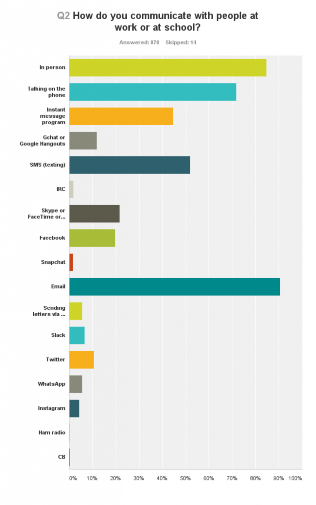 В каком возрасте больше общаются при помощи электронной почты