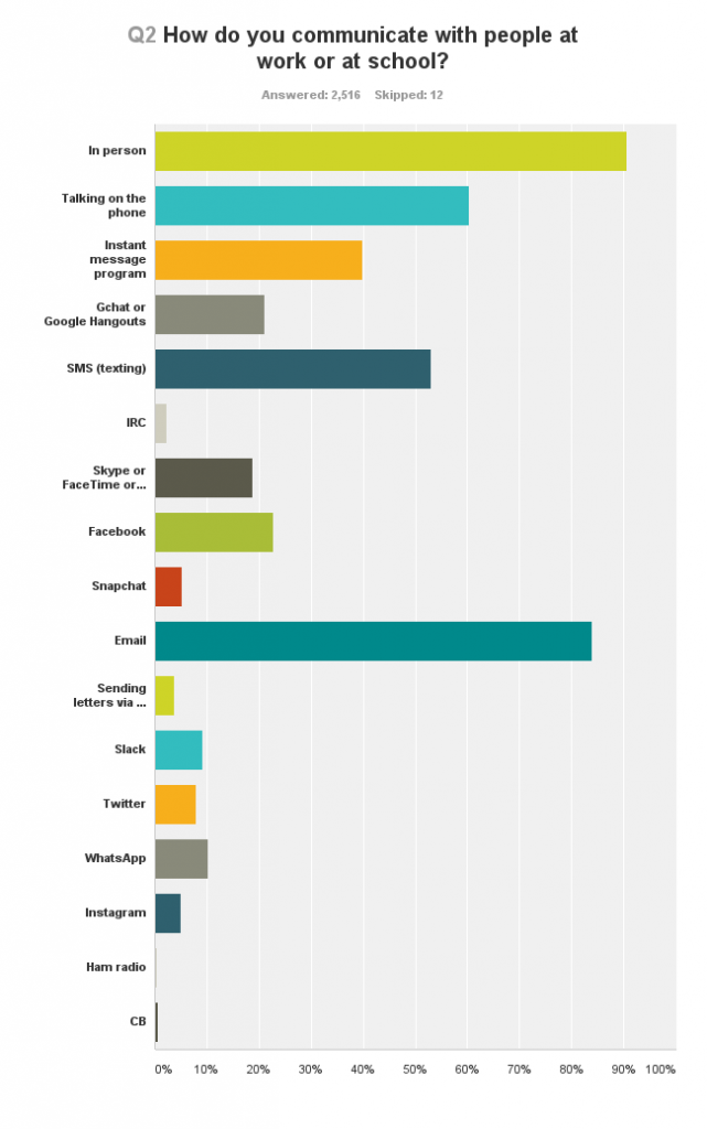 В каком возрасте больше общаются при помощи электронной почты