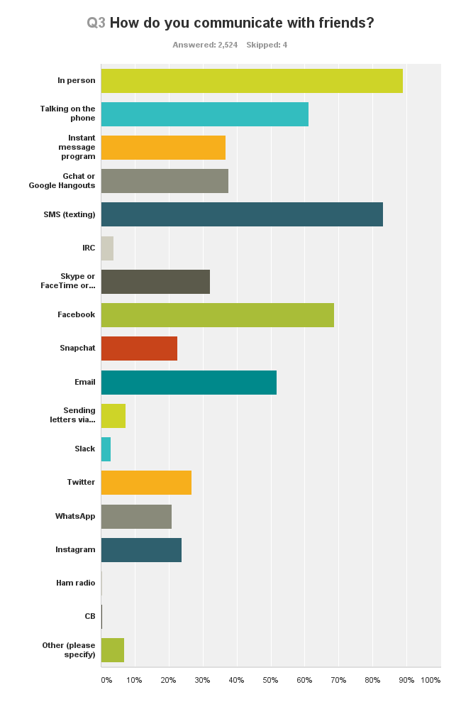 В каком возрасте больше общаются при помощи электронной почты
