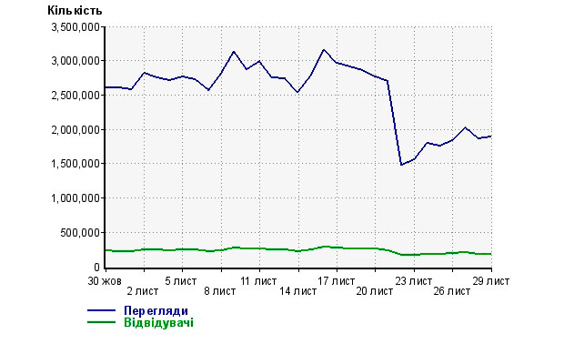 В Крыму из-за отключения электроэнергии украинские сайты нарастили свою популярность