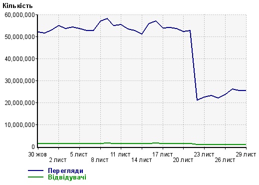 В Крыму из-за отключения электроэнергии украинские сайты нарастили свою популярность