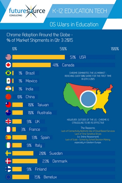 Каждый второй ПК в школах США — хромбук