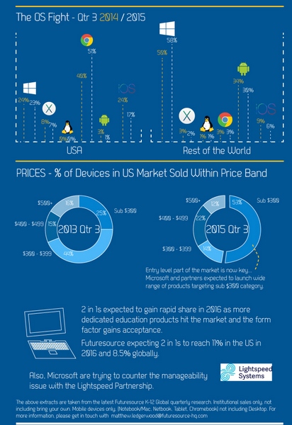 Каждый второй ПК в школах США — хромбук