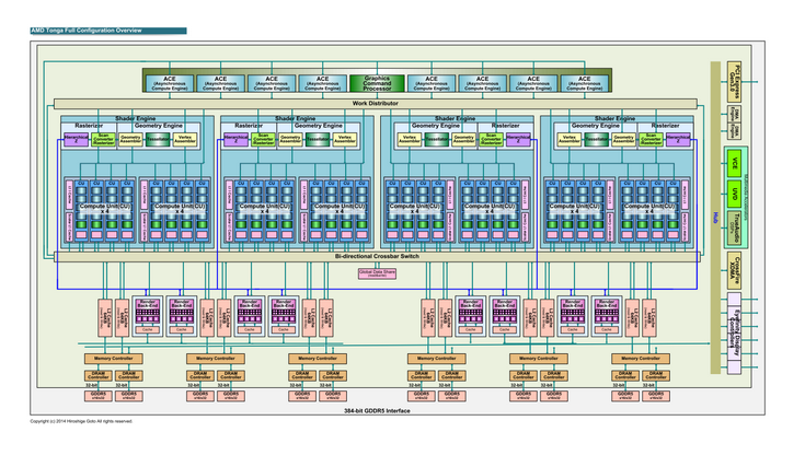 AMD подтверждает, что GPU Tonga/Antigua на самом деле располагает 384-разрядной шиной памяти
