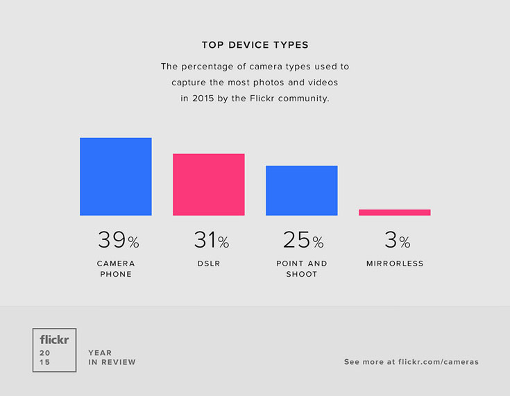 В 2015 году среди загруженных на Flickr снимков больше всего было сделано смартфонами Apple