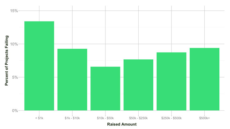 Пенсильванский университет проанализировал работу KickStarter