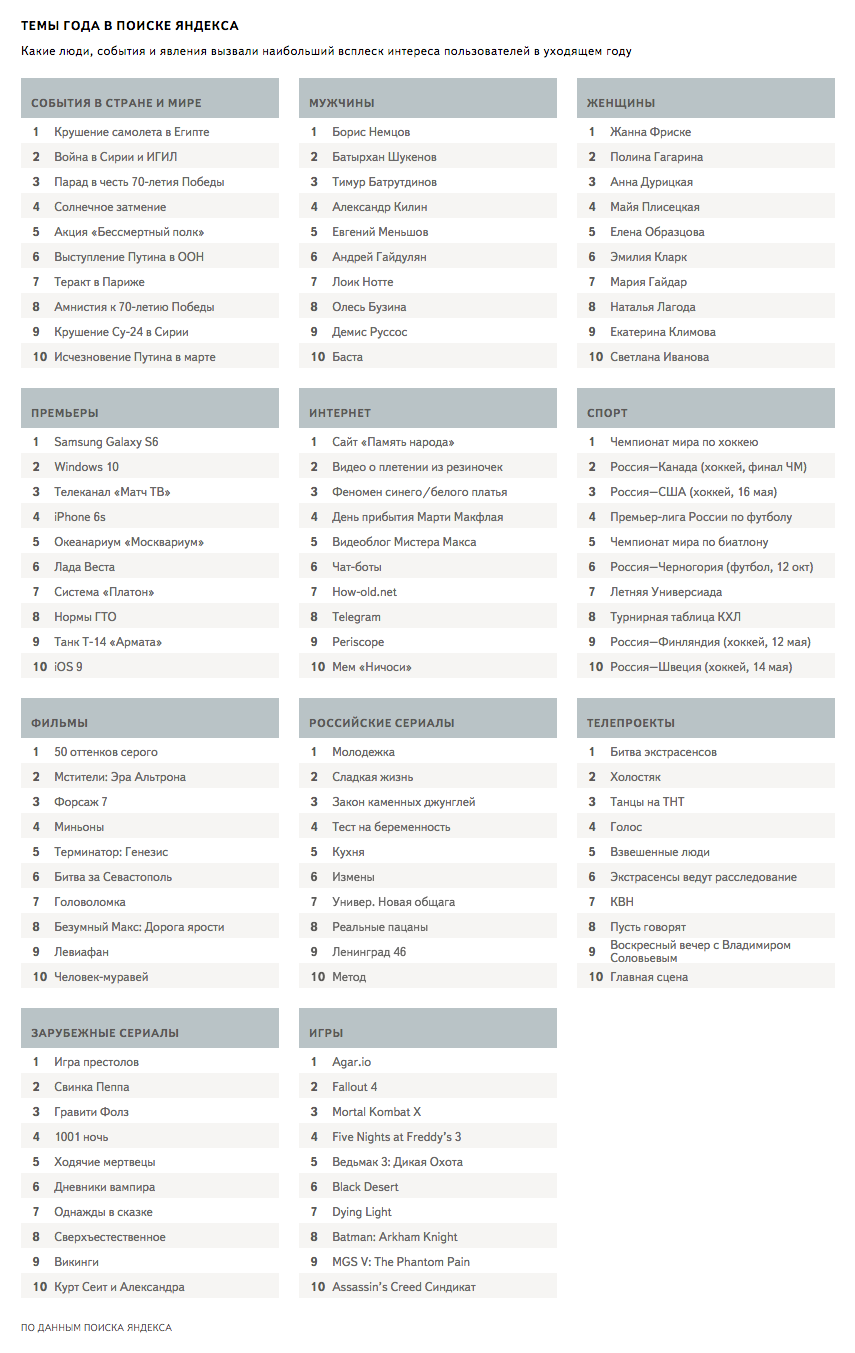 Что искали украинцы в Интернете в этом году