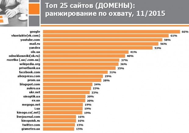ТОП-25 самых популярных сайтов в Украине за ноябрь 2015