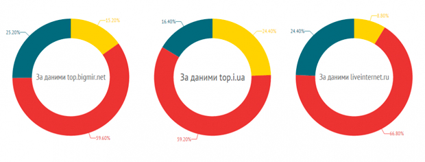 Украинский язык вытесняется русским с украинского Интернета