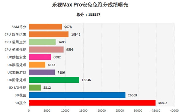 Смартфон LeTV LeMax Pro установил новый рекорд в AnTuTu, набрав более 133 000 баллов