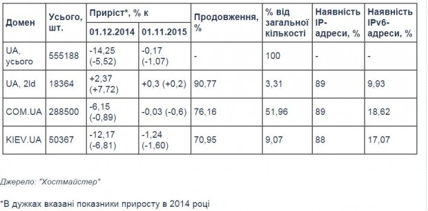 За год количество доменных имен в зоне .UA снизилось на 14%