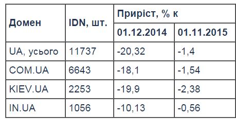 За год количество доменных имен в зоне .UA снизилось на 14%