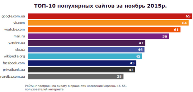 Топ-20 сайтов украинского интернета за ноябрь 2015 года