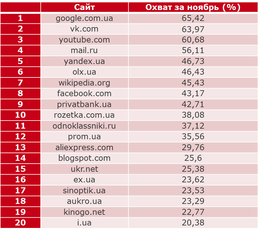 Топ-20 сайтов украинского интернета за ноябрь 2015 года