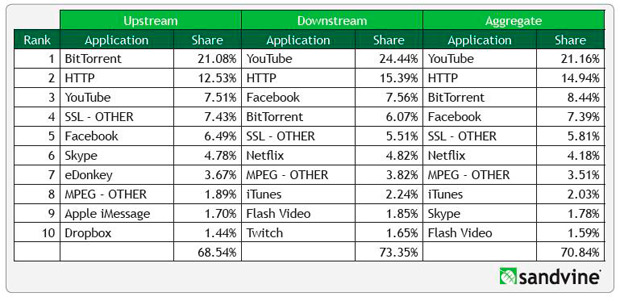 Потоковое видео и аудио вытесняет другой контент