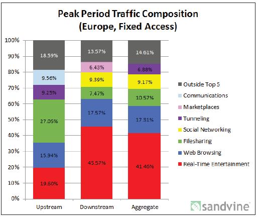 Потоковое видео и аудио вытесняет другой контент