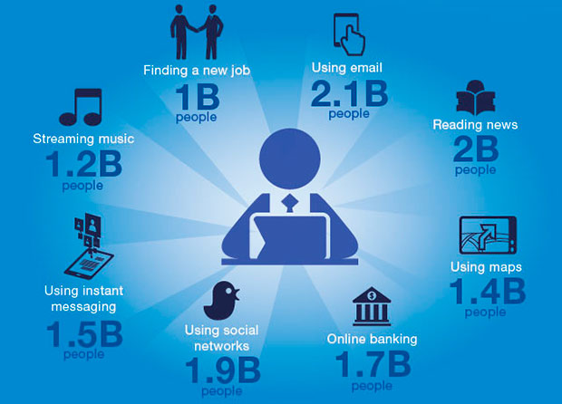 Для чего люди чаще всего использовали Интернет в 2015 году