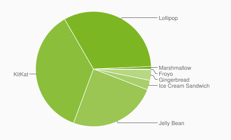 Всего 0,7% устройств на базе Android обновились до Marshmallow