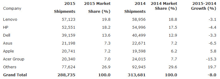 По оценке IDC, падение продажи на рынке ПК в четвертом квартал оказалось самым резким в истории
