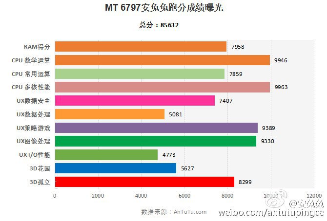 Mediatek Helio X20 протестирован бенчмарком