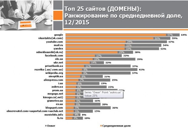 Топ-25 сайтов украинского Интернета за декабрь 2015 года