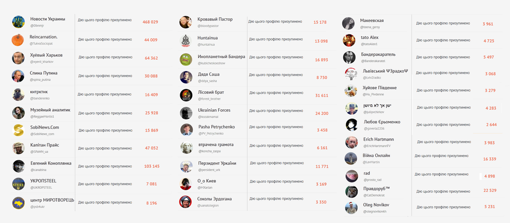 Украинцев продолжают массово банить в Твиттере