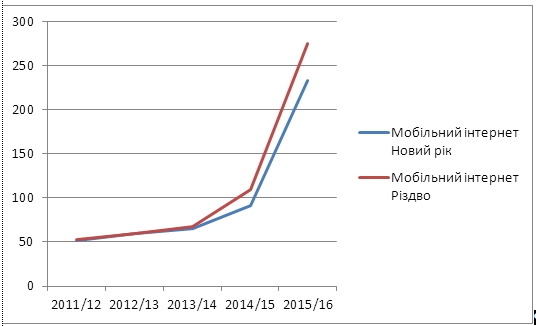 Как изменилась мобильная связь
