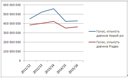 Как изменилась мобильная связь