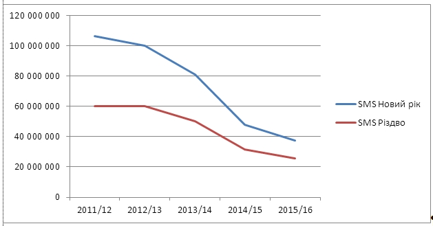 Как изменилась мобильная связь