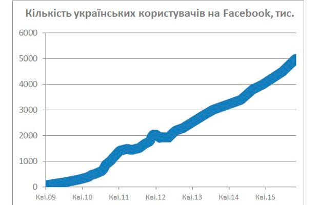 Украинская аудитория Facebook впервые достигла 5 млн пользователей