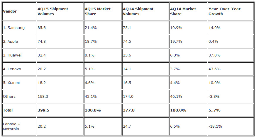 Поставки смартфонов в 2015 году выросли до 1,4 млрд единиц, лидером остается Samsung
