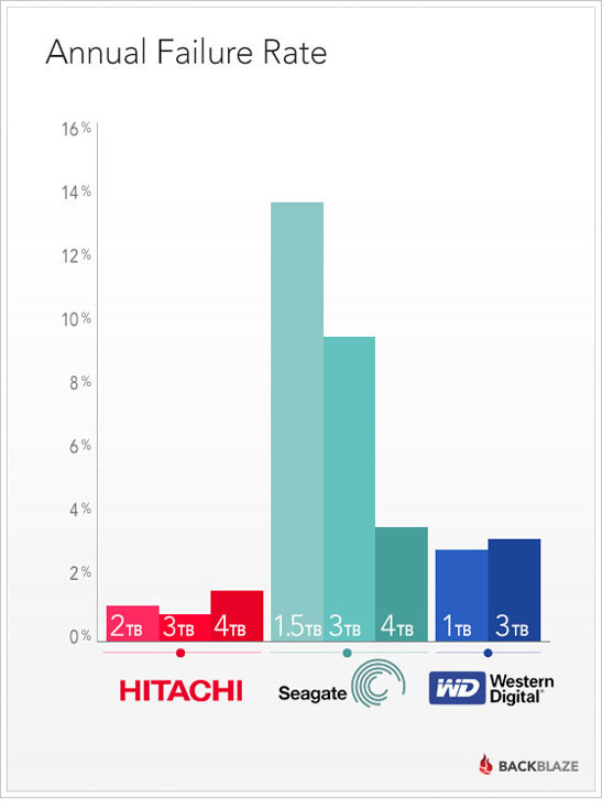 Основой для иска стали данные, накопленные компанией Backblaze