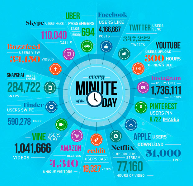 Что происходит в Интернете каждую минуту