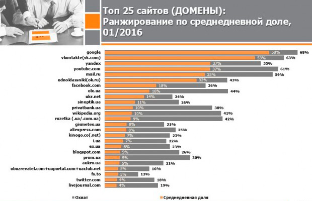 Топ-25 сайтов, которыми пользуются украинцы